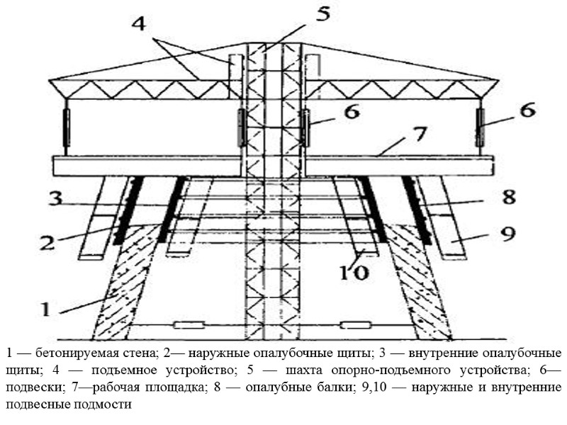 1 — бетонируемая стена; 2— наружные опалубочные щиты; 3 — внутренние опалубочные щиты; 4